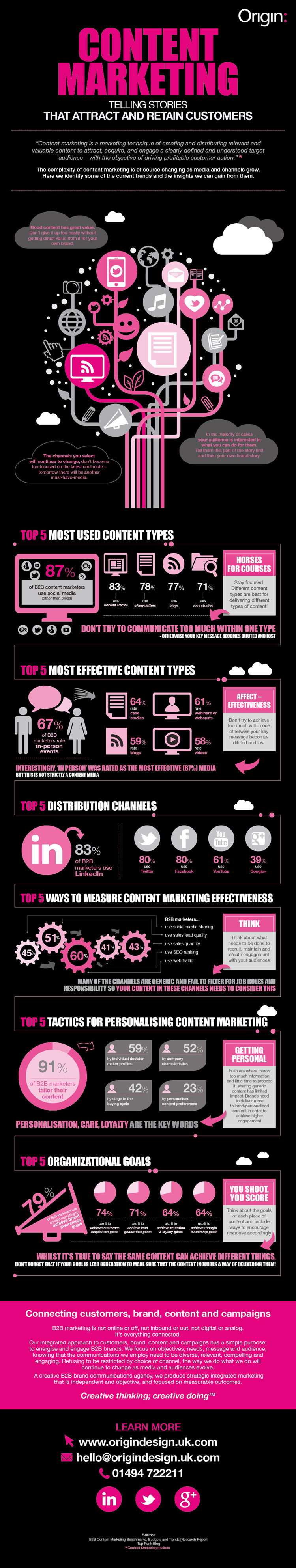 Content marketing infographic