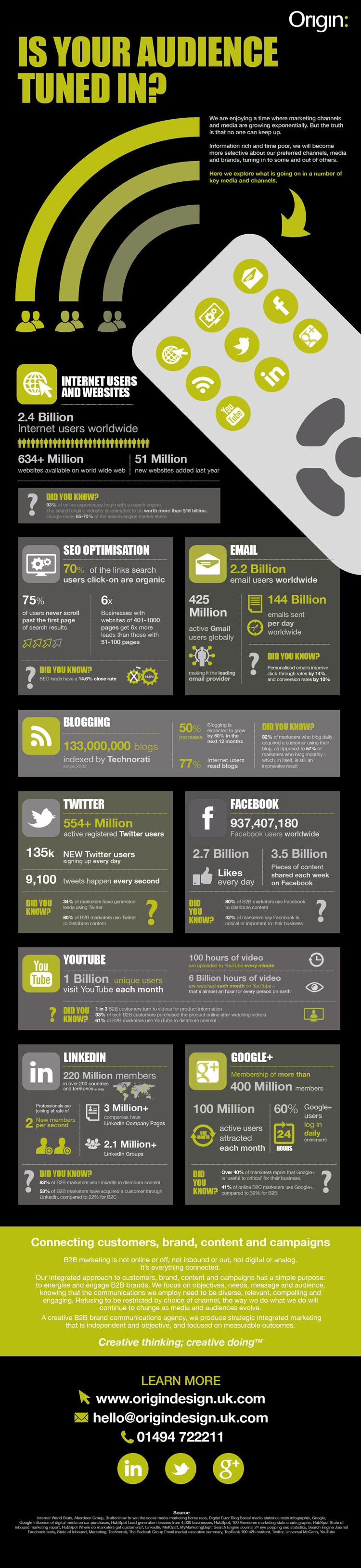 B2B Marketing channels infographic