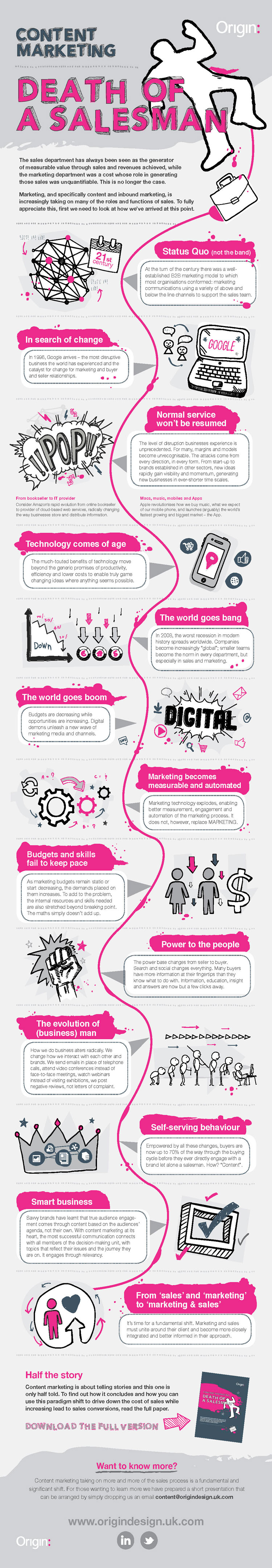 b2b content marketing infographic